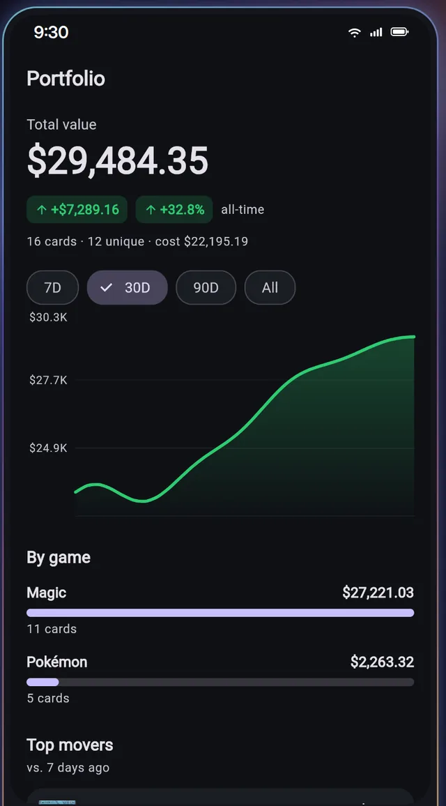 DeckVault portfolio screen showing total collection value, gains, and a Magic and Pokémon breakdown